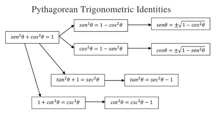 table pythagorean trigonometric identities