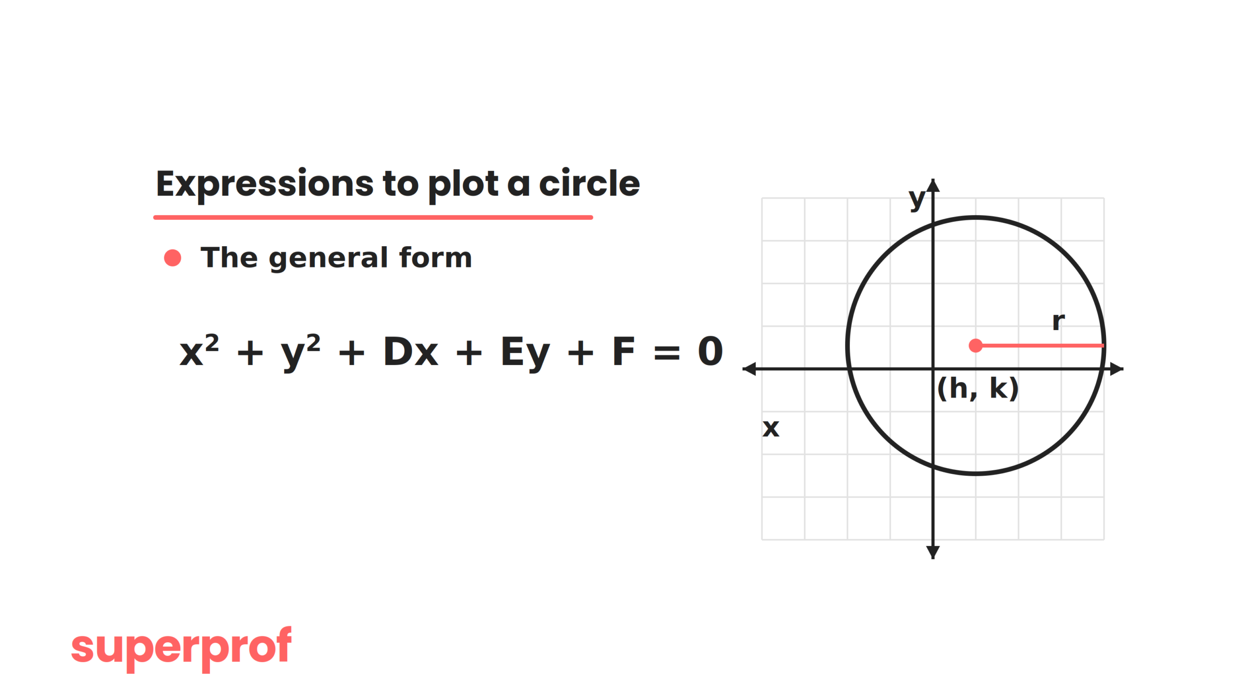 A Superprof graphic of the standard equation of a circle.