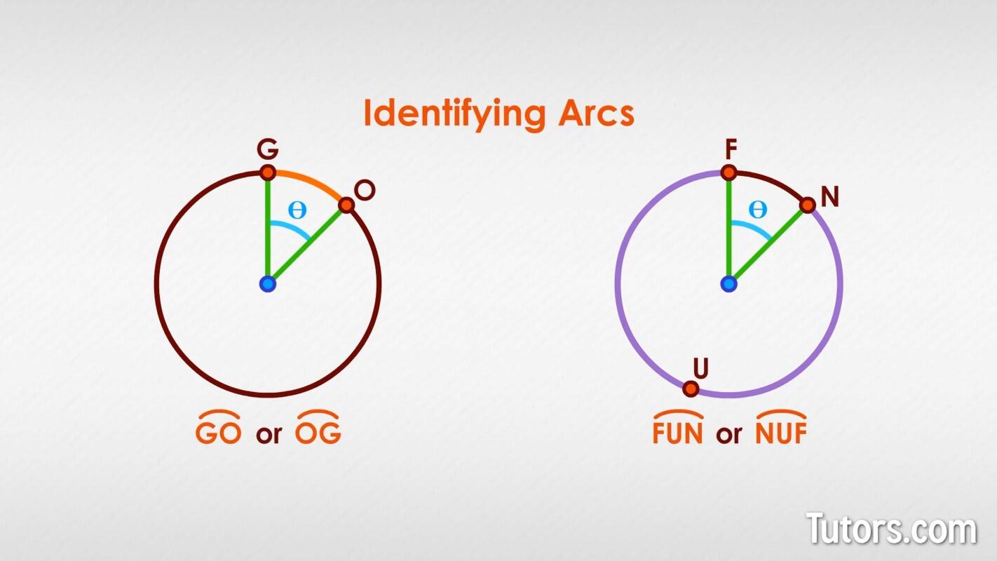 Minor and major arc