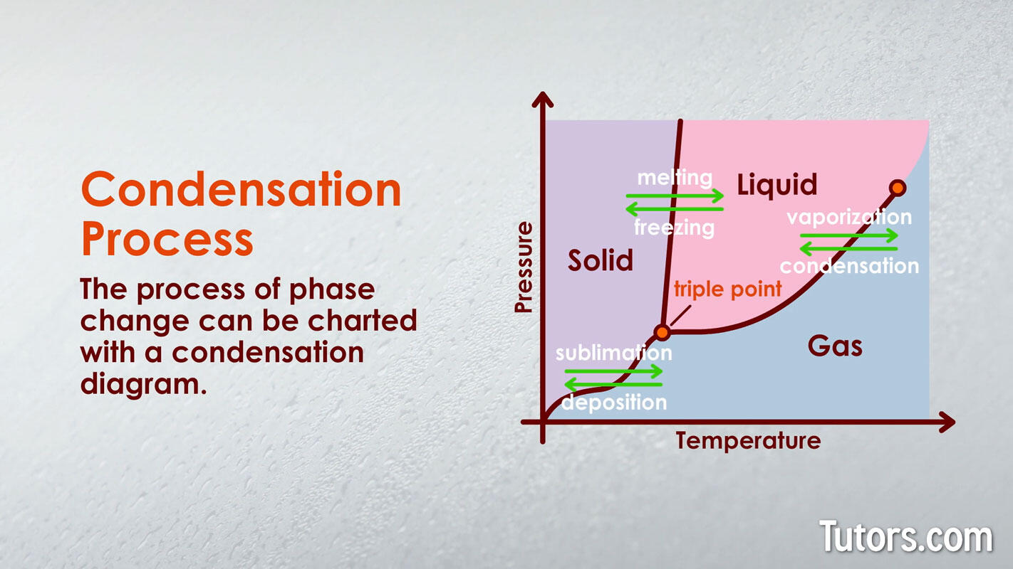 Condensation process
