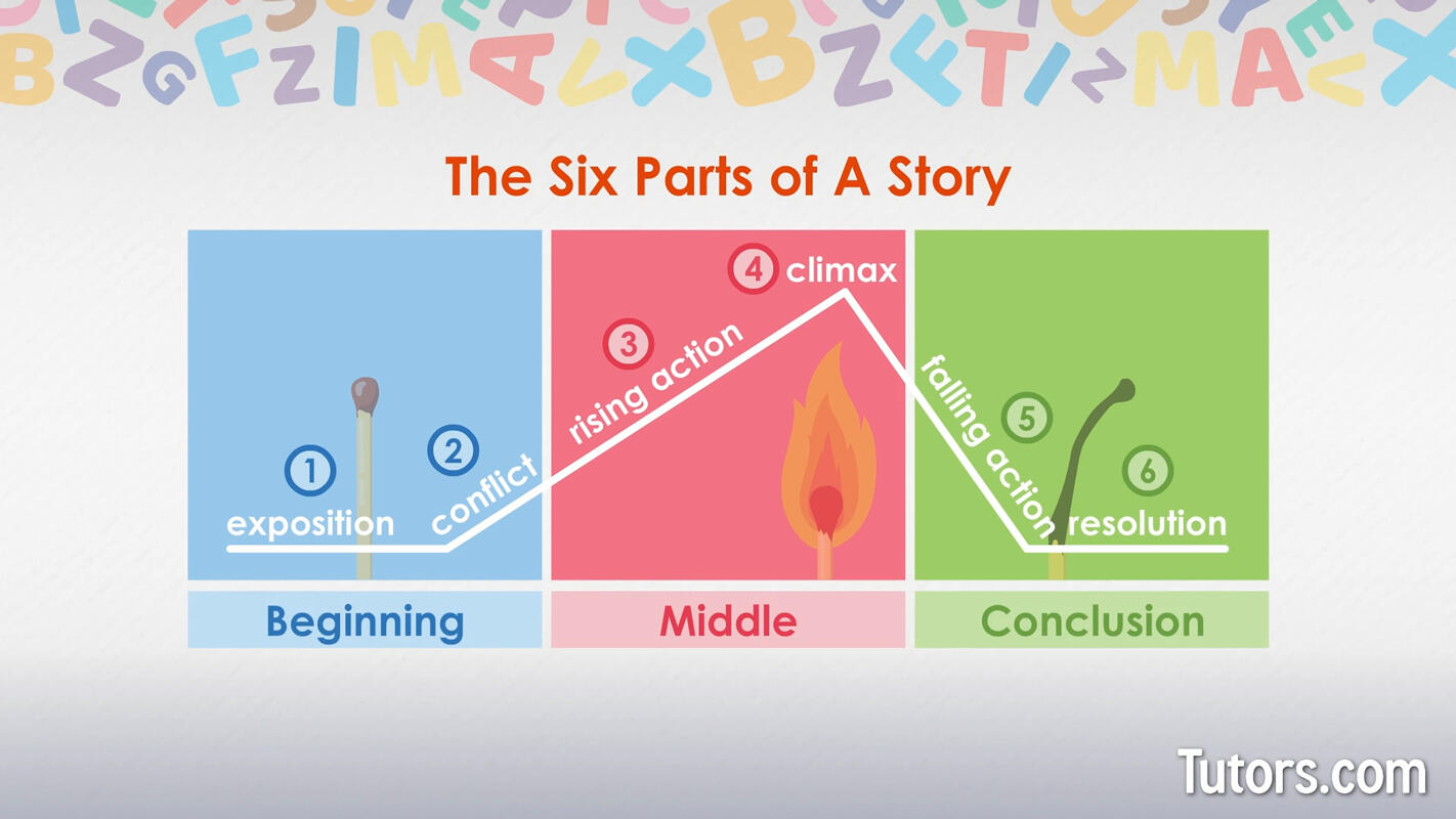 Elements of plot