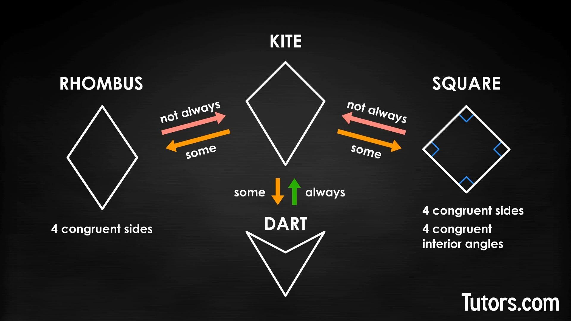 Kites Types