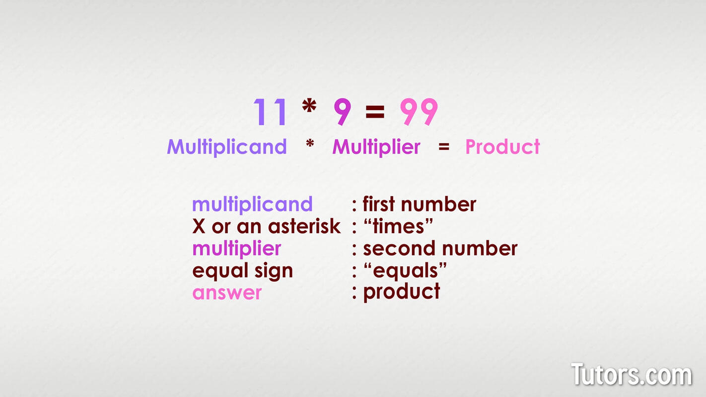 Parts of a multiplication problem
