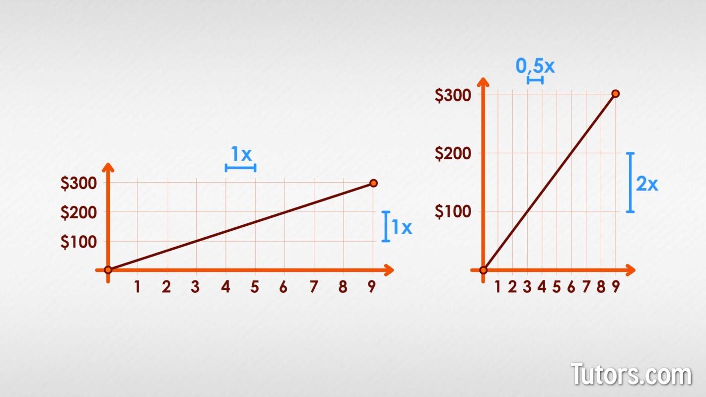 Line graph scale