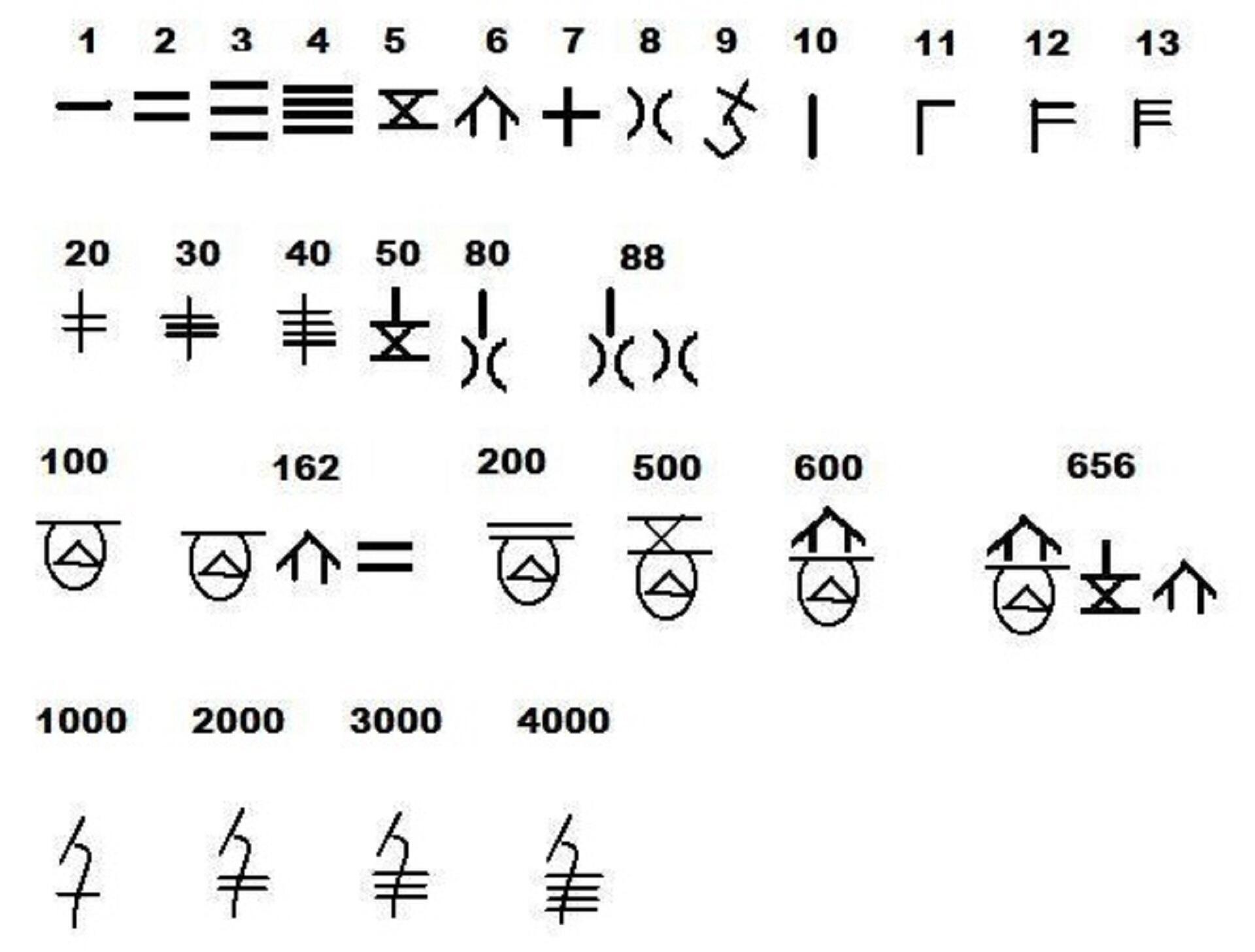 A table of Chinese numbers. 