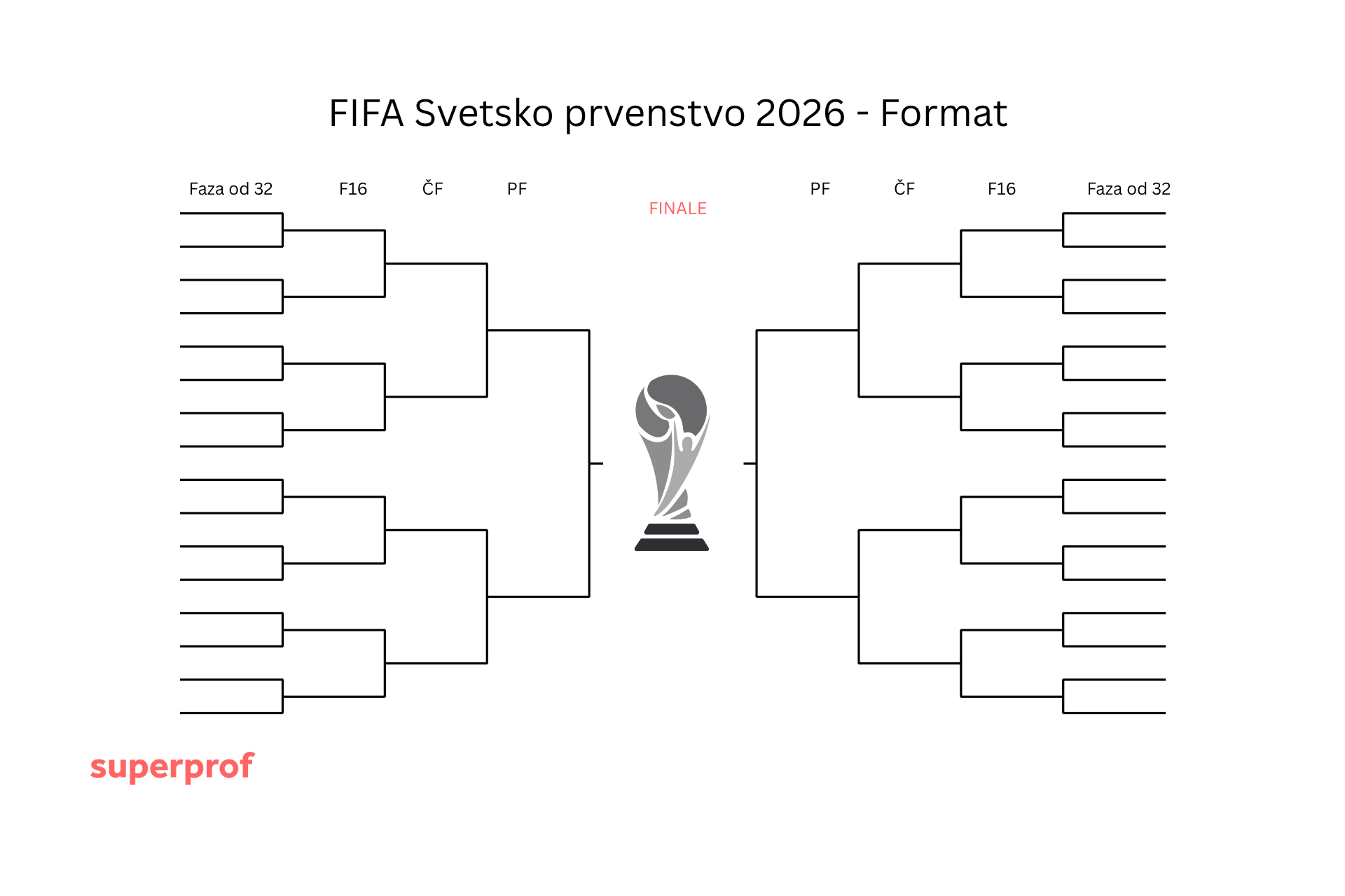 Dijagram putanja formata FIFA Svetskog prvenstva 2026