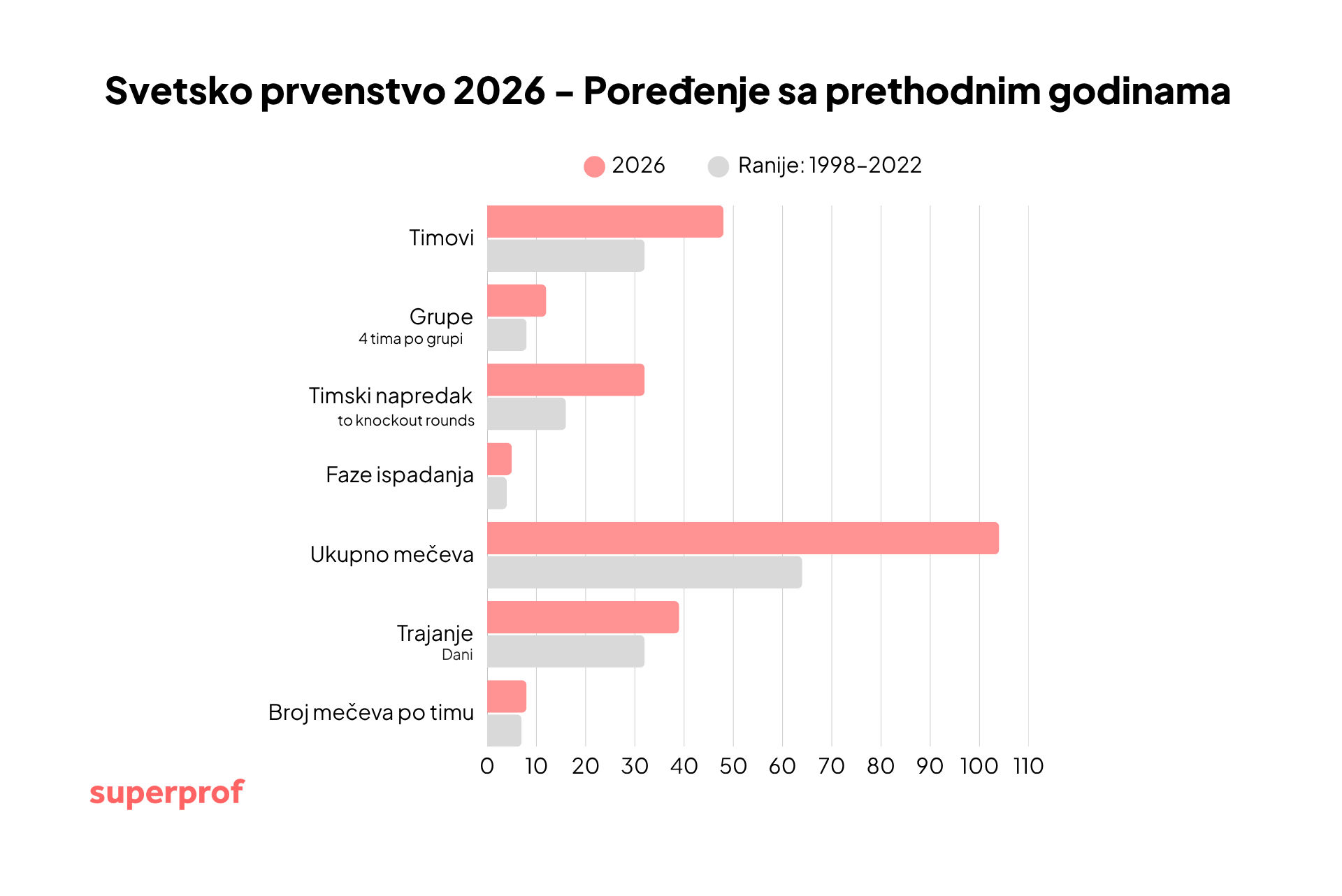 Grafikon poređenja Svetskog prvenstva 2026 sa prethodnim godinama.