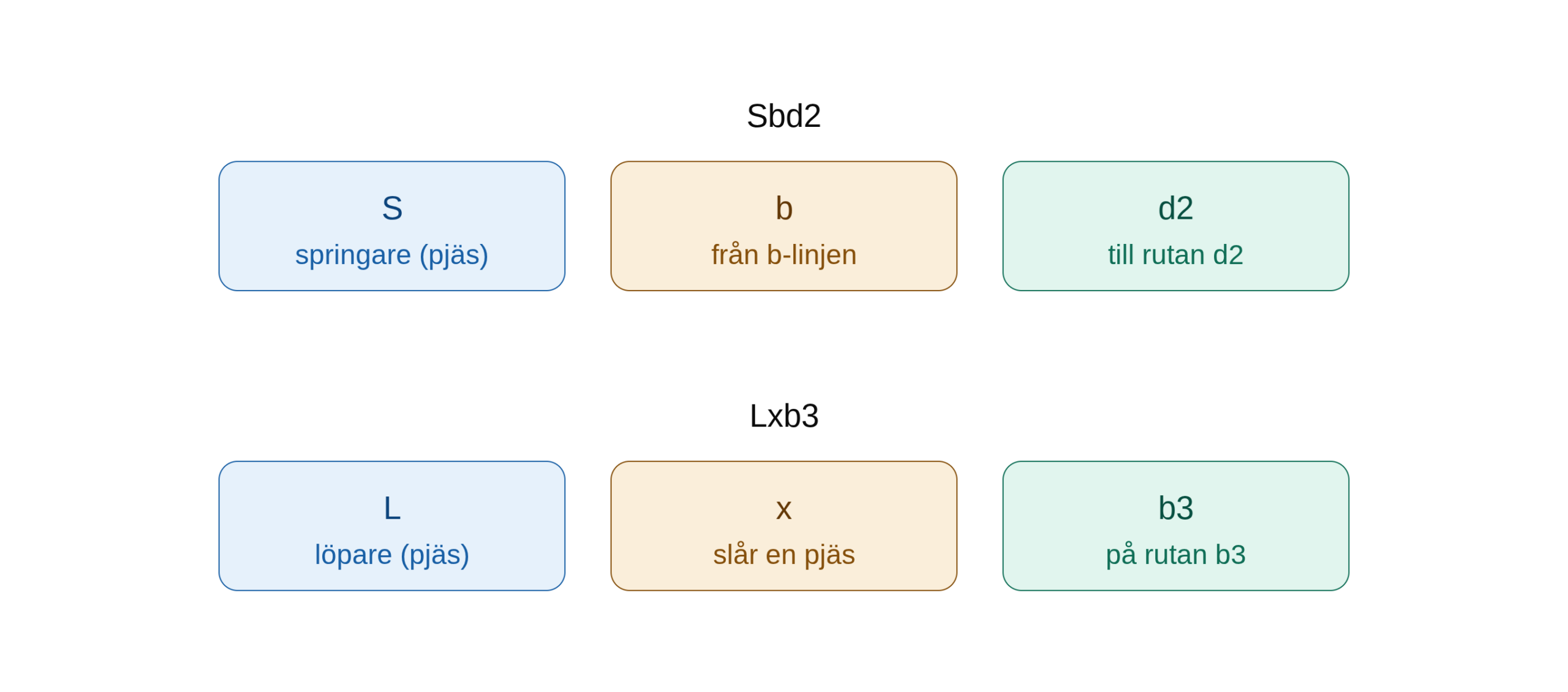 Illustration som visar hur schackdragen Sbd2 och Lxb3 byggs upp av pjäsbokstav, linje eller slagsymbol och destinationsruta