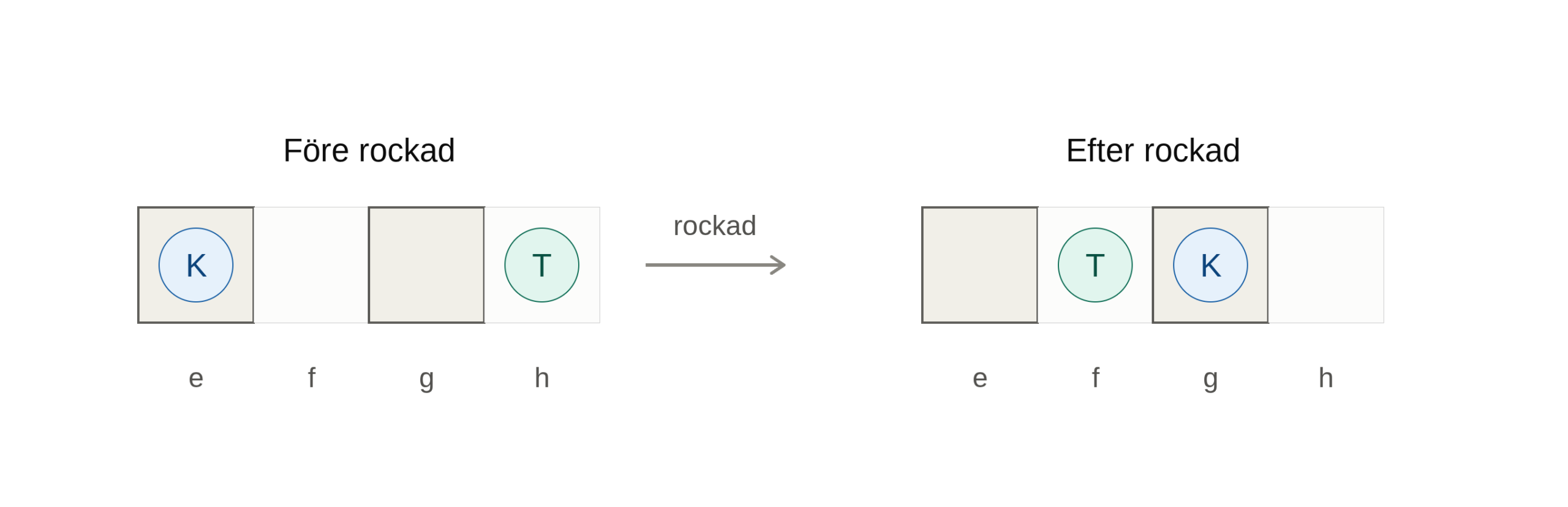 Schema som visar kungens och tornets positioner före och efter kort rockad