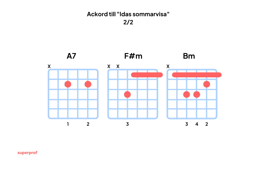 Hur du tar ackorden A7, F#m och Bm till Idas sommarvisa