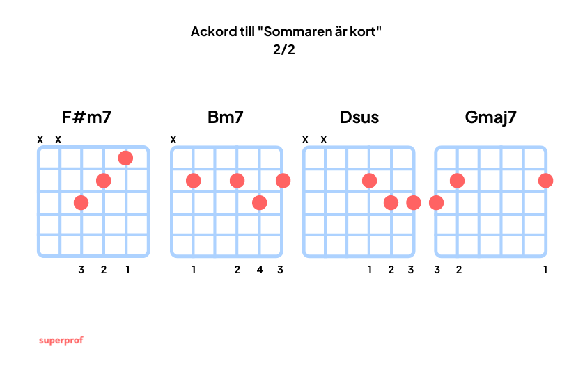 Hur du spelar "Sommaren är kort" på gitarr med ackorden fm7, bm7, dsus och gmaj7