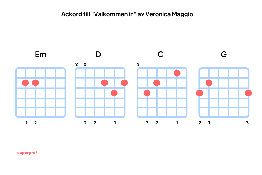Fingersättning för gitarrackorden Em, D, C, G till "Välkommen in" med Veronica Maggio