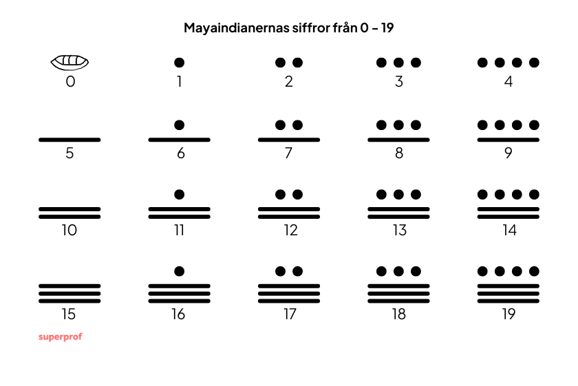mayakulturens siffersystem