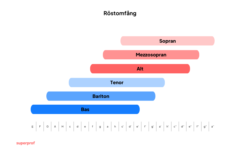 Illustration över tonarterna och röstomfång