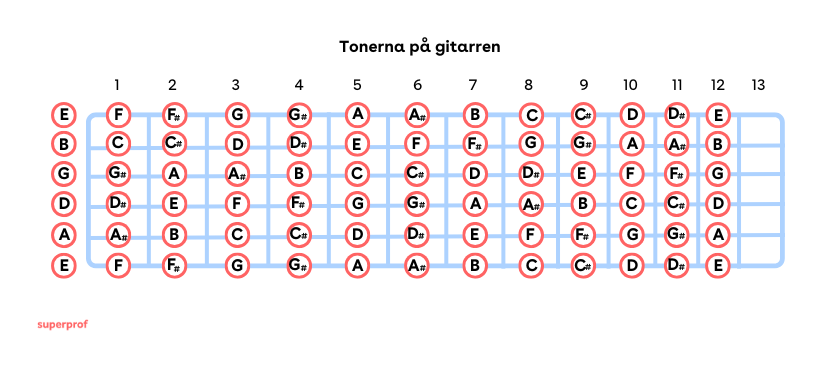de olika tonerna på gitarren