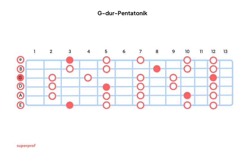 Pentatoniska skalan G-dur