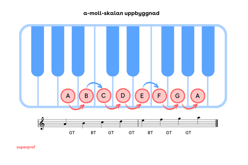 a-mollskalan