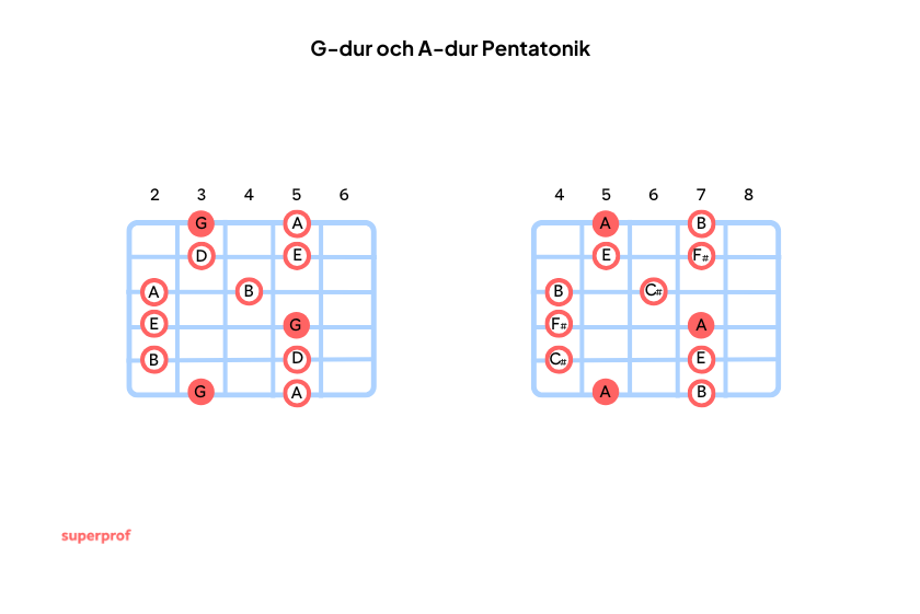 Pentatoniska skalan i G-dur och A-dur.