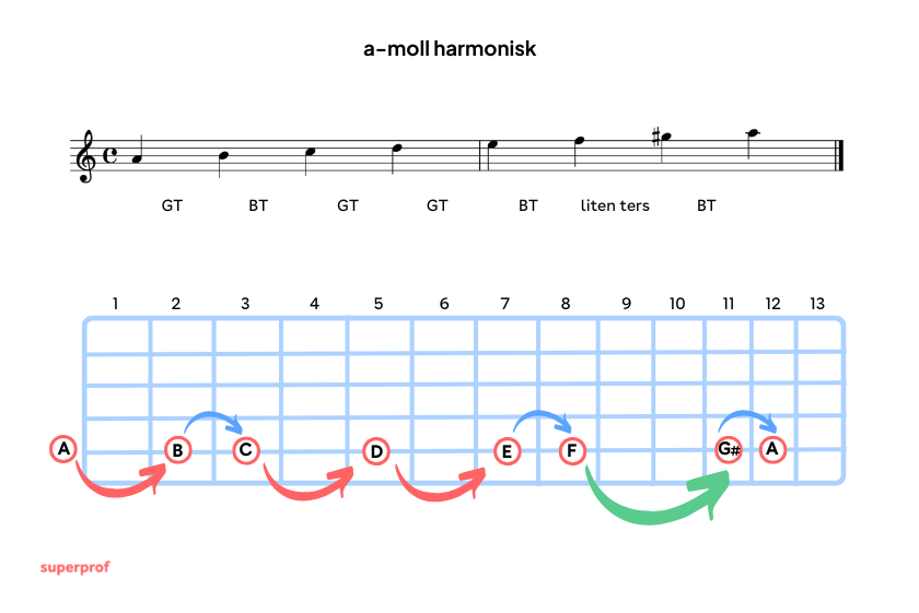 a.moll harmonisk skala