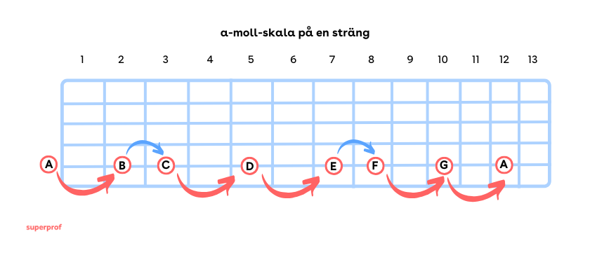 a-moll skala en sträng