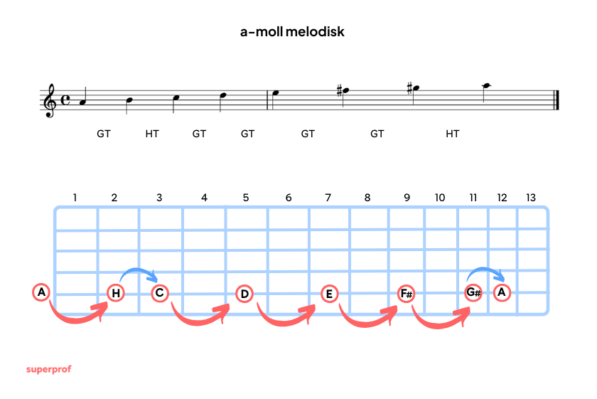 a-moll melodisk