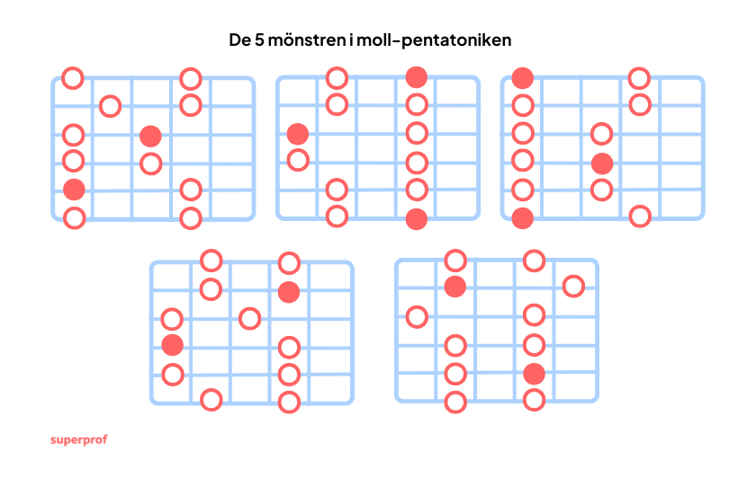 Mönster i moll pentatoniken.