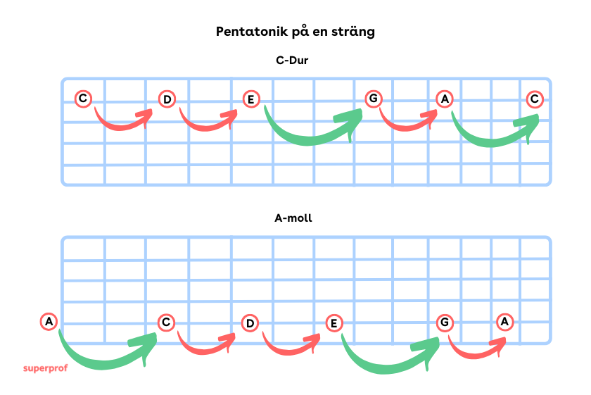 pentatonik på en sträng