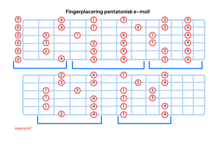 Pentatonisk skala i e-moll