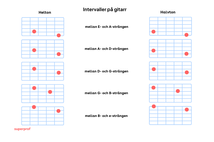 intervaller på gitarr