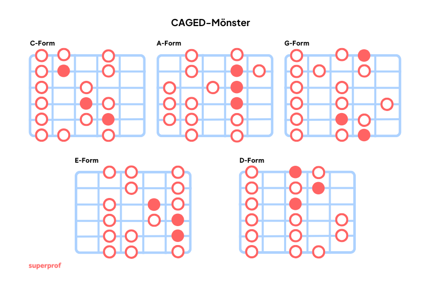 CAGED-mönster
