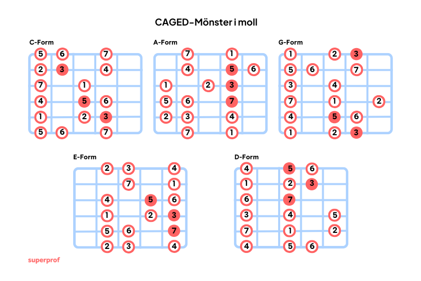 CAGED-mönster i moll