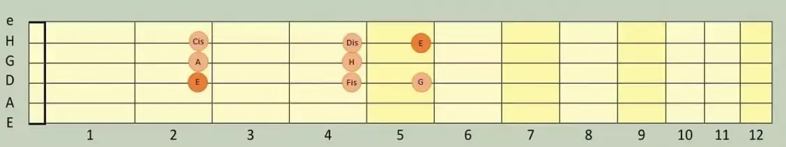Melodiska mollskalan på gitarr.