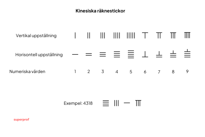 Kinesiska räknestickor