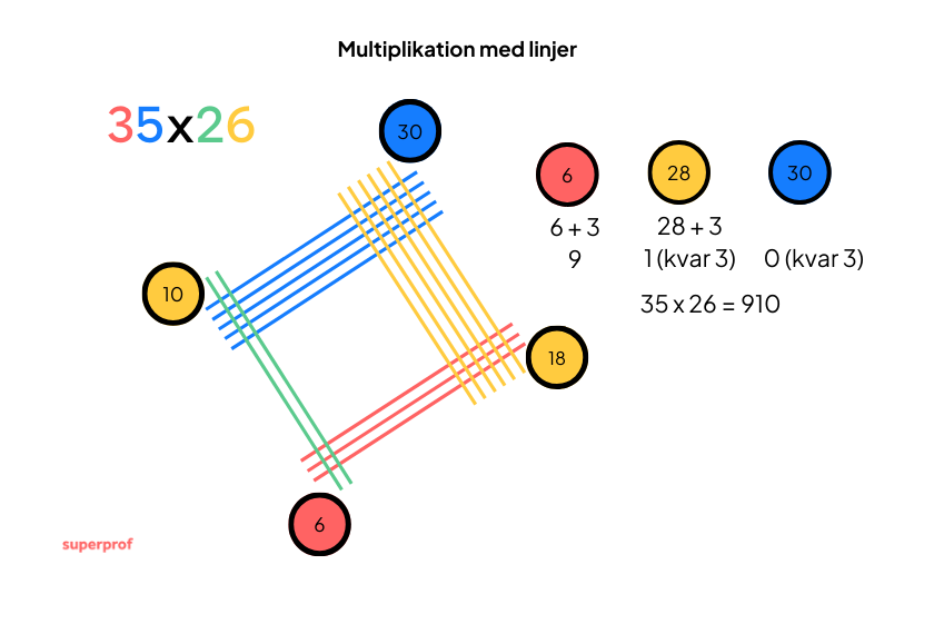 Multiplikation med linjer