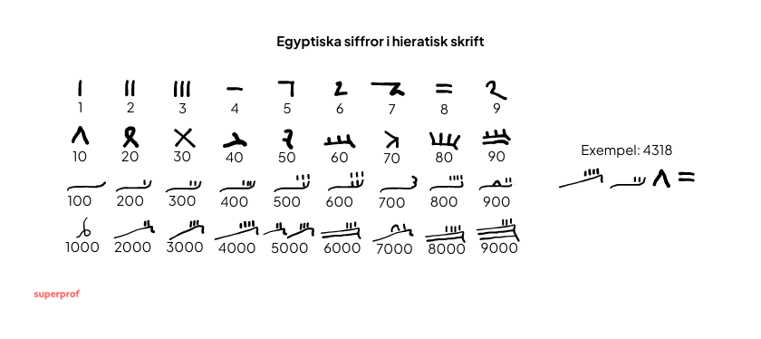 Egyptiska siffror i hieroglyfisk skrift 1-9000