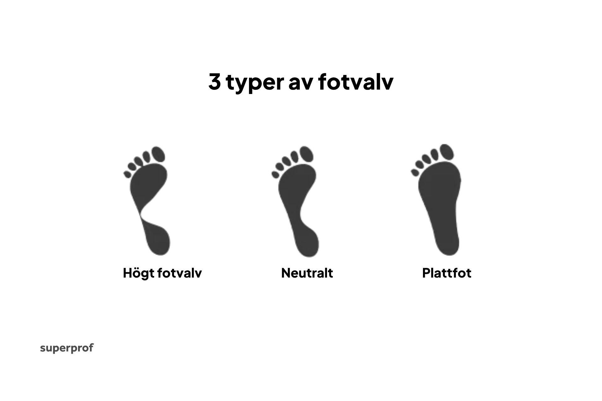illustration över högt, neutalt och lågt fotvalv
