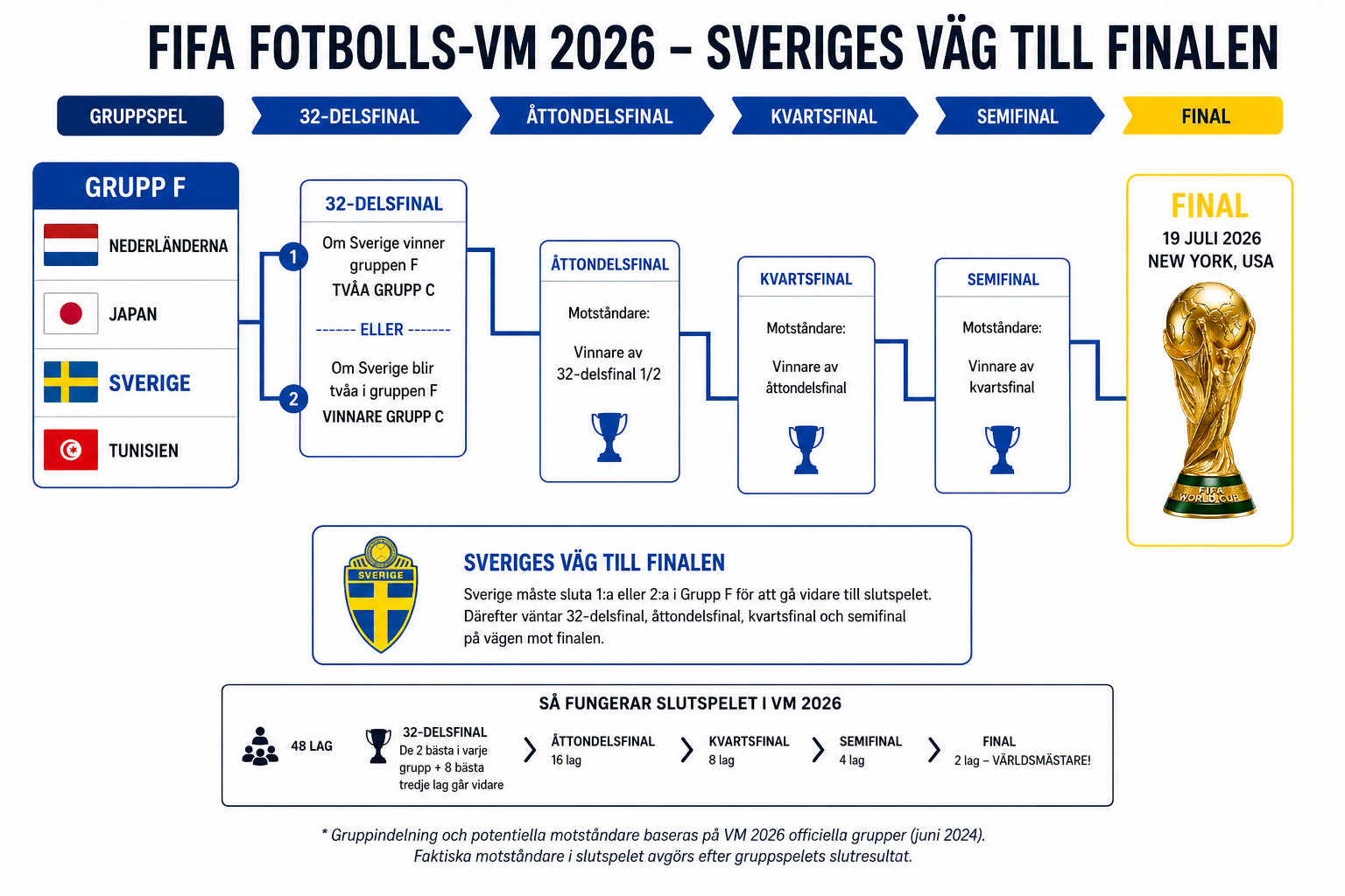 Infografik som visar Sveriges grupp i FIFA Fotbolls-VM 2026 och den möjliga vägen vidare genom 32-delsfinal, åttondelsfinal, kvartsfinal, semifinal och final.