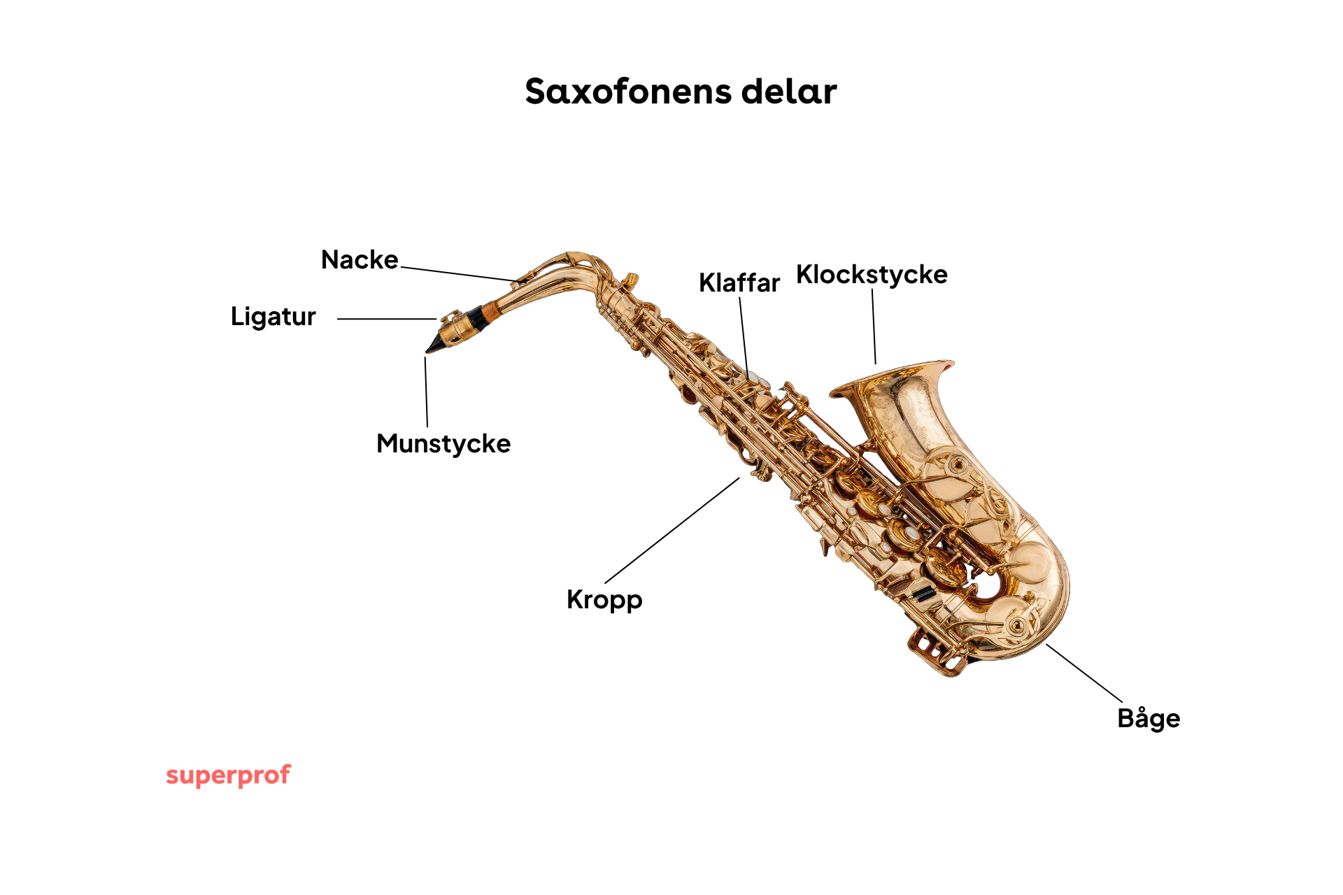 Bild som visar och namnger de olika delarna på en saxofon