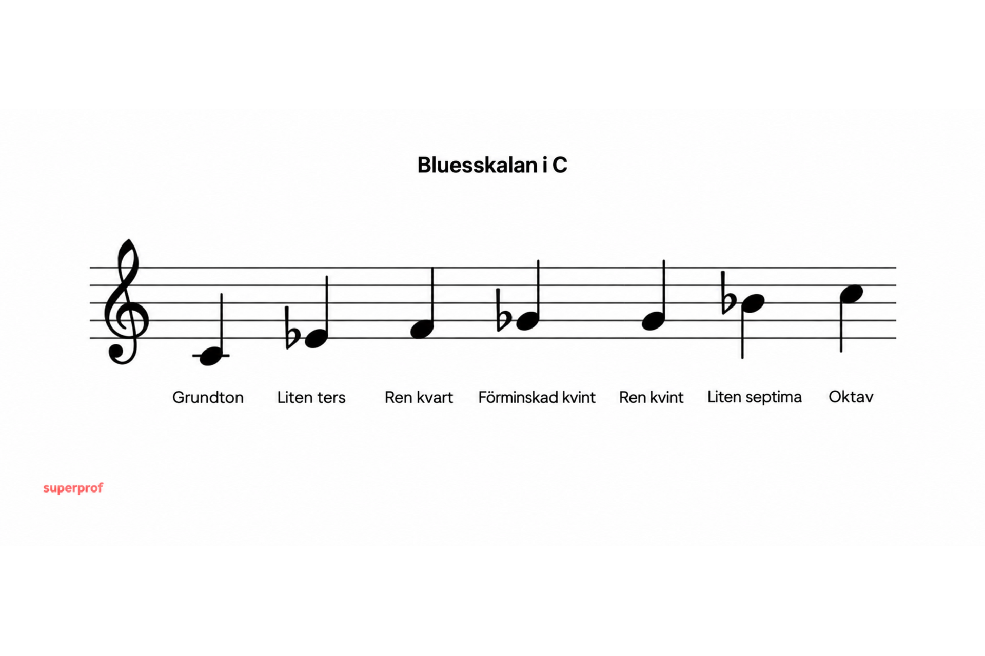 Bluesskalan i C med tonerna C, E♭, F, G♭, G, B♭ och C samt deras intervallnamn.