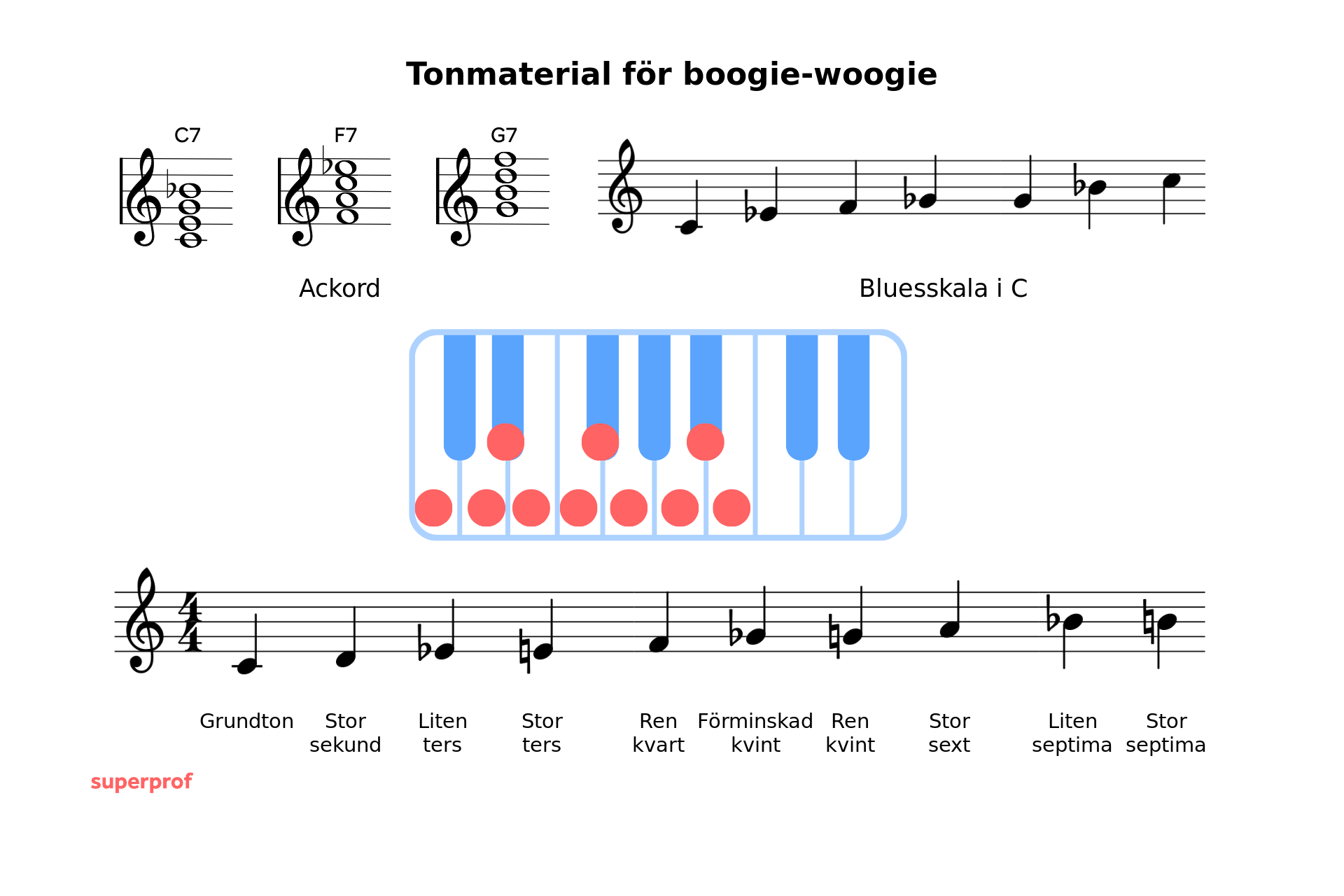 Ackorden C7, F7 och G7 samt C-bluesskalan, med exempel på toner för boogie-woogie.