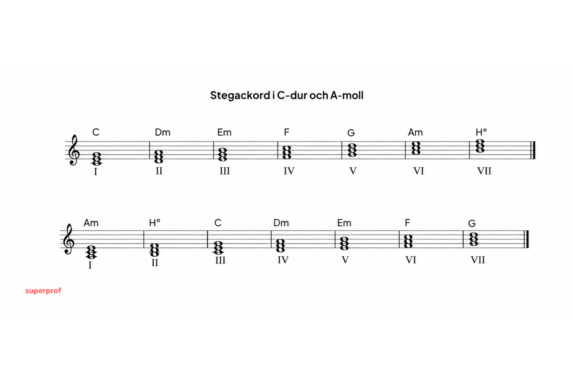 Stegackord i C-dur och A-moll, med ackordnamn och romerska siffror.