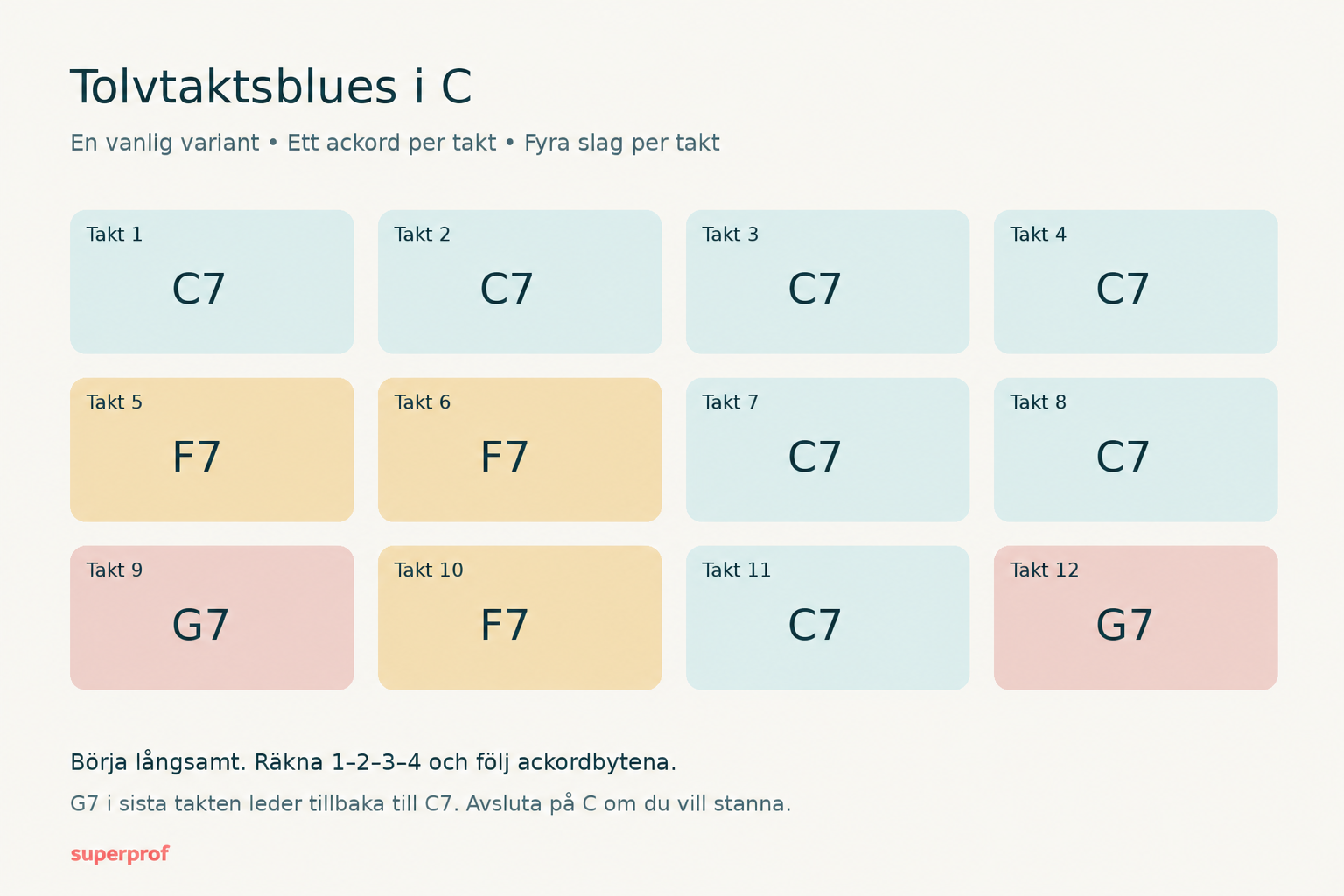 Tolvtaktsblues i C med ackorden C7, F7 och G7 fördelade över tolv numrerade takter.