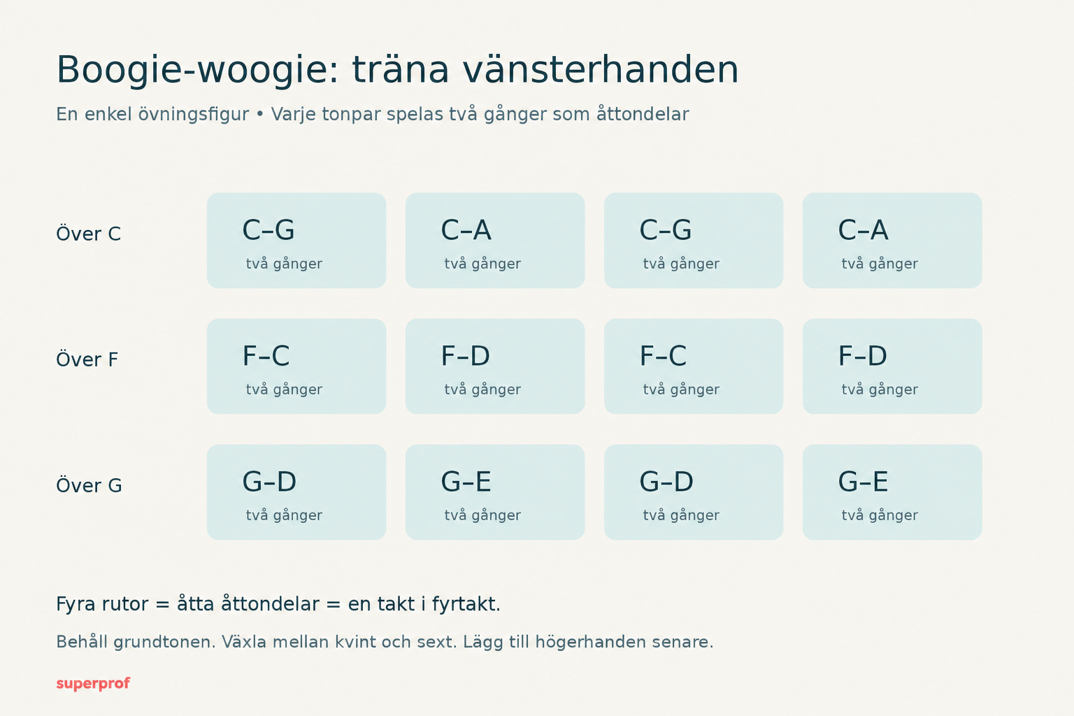 Vänsterhandsövning för boogie-woogie: växla mellan tonparen C–G och C–A, F–C och F–D samt G–D och G–E.
