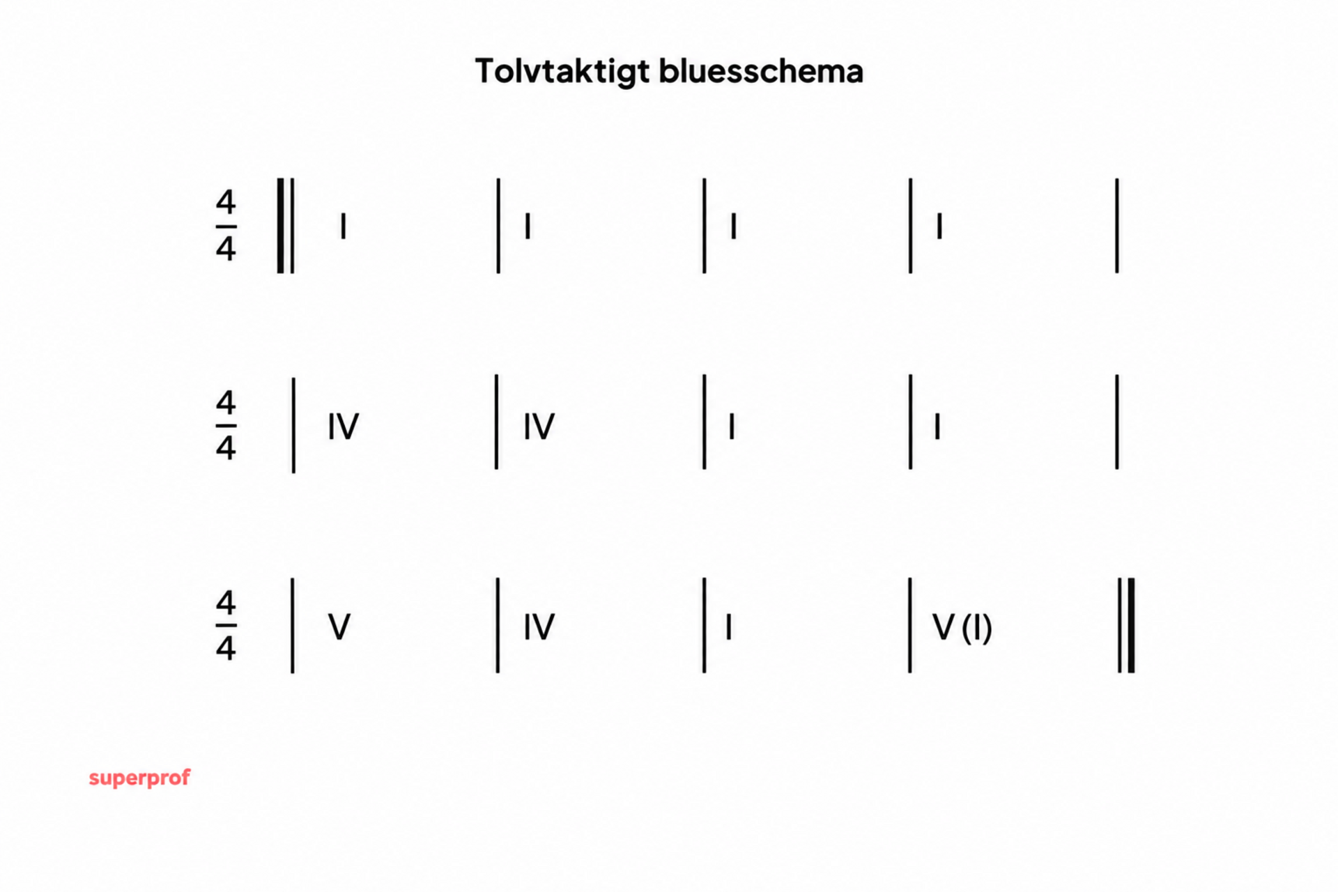 Tolvtaktigt bluesschema i fyrfjärdedelstakt med ackorden I, IV och V.