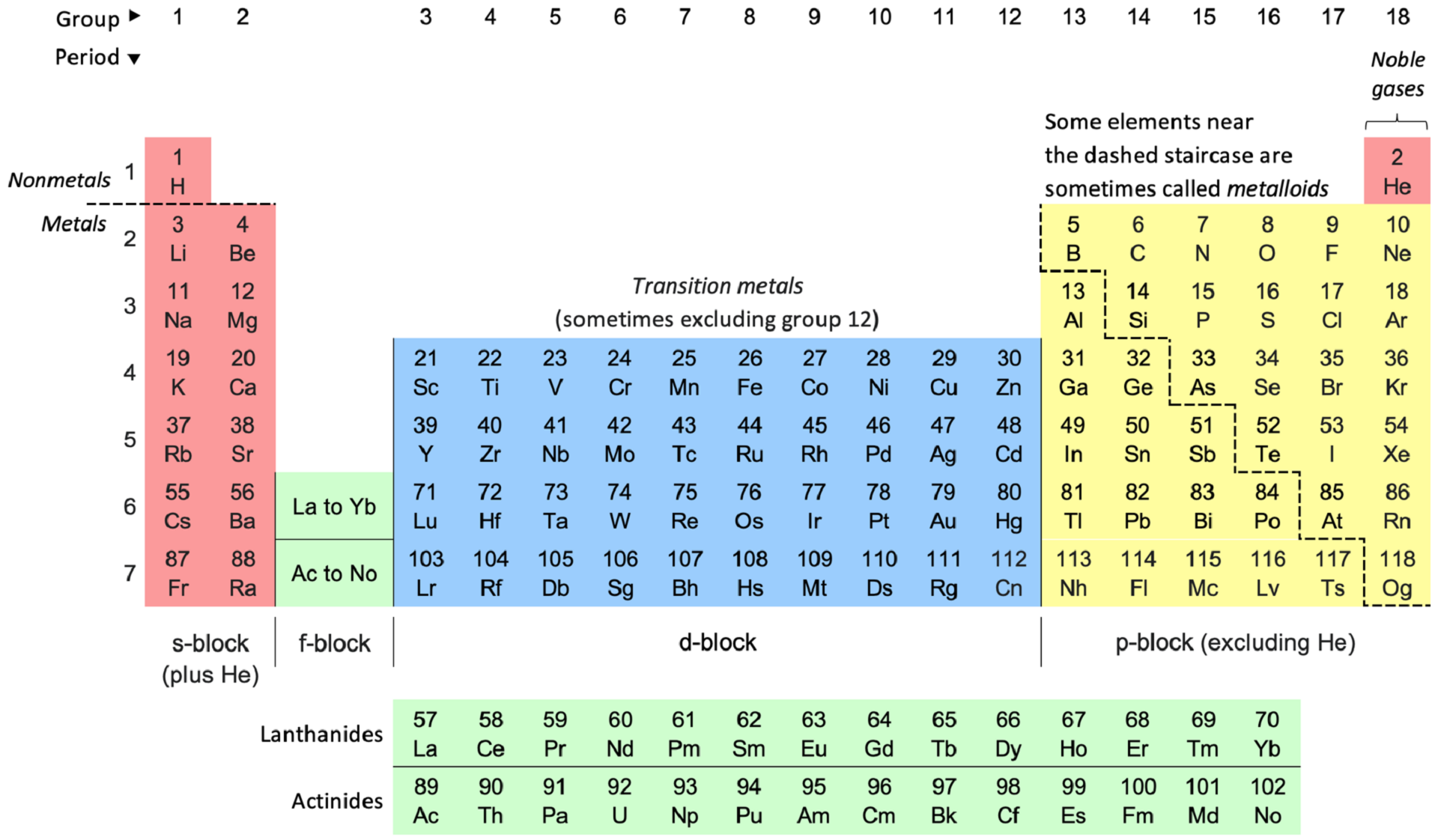 The table of elements colour coded and marked.