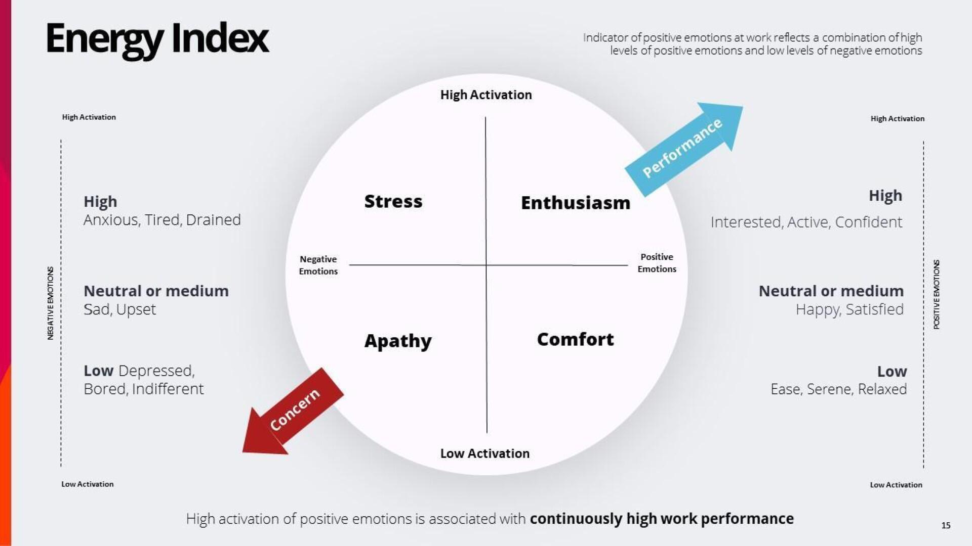 Overall Energy Index showing emotional states of employees