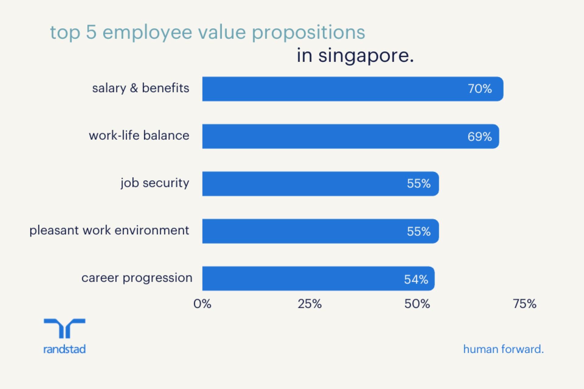 Randstad Survey on Singapore Employees