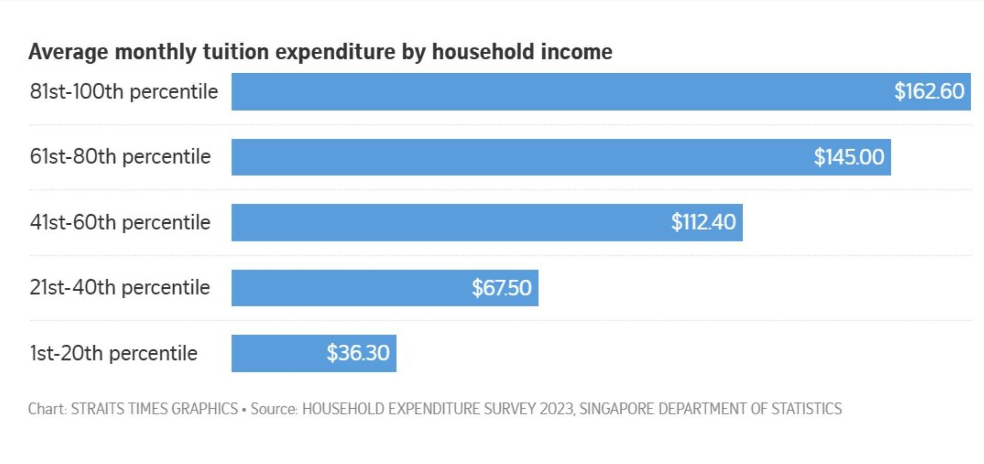 expenditure on tuition by household income