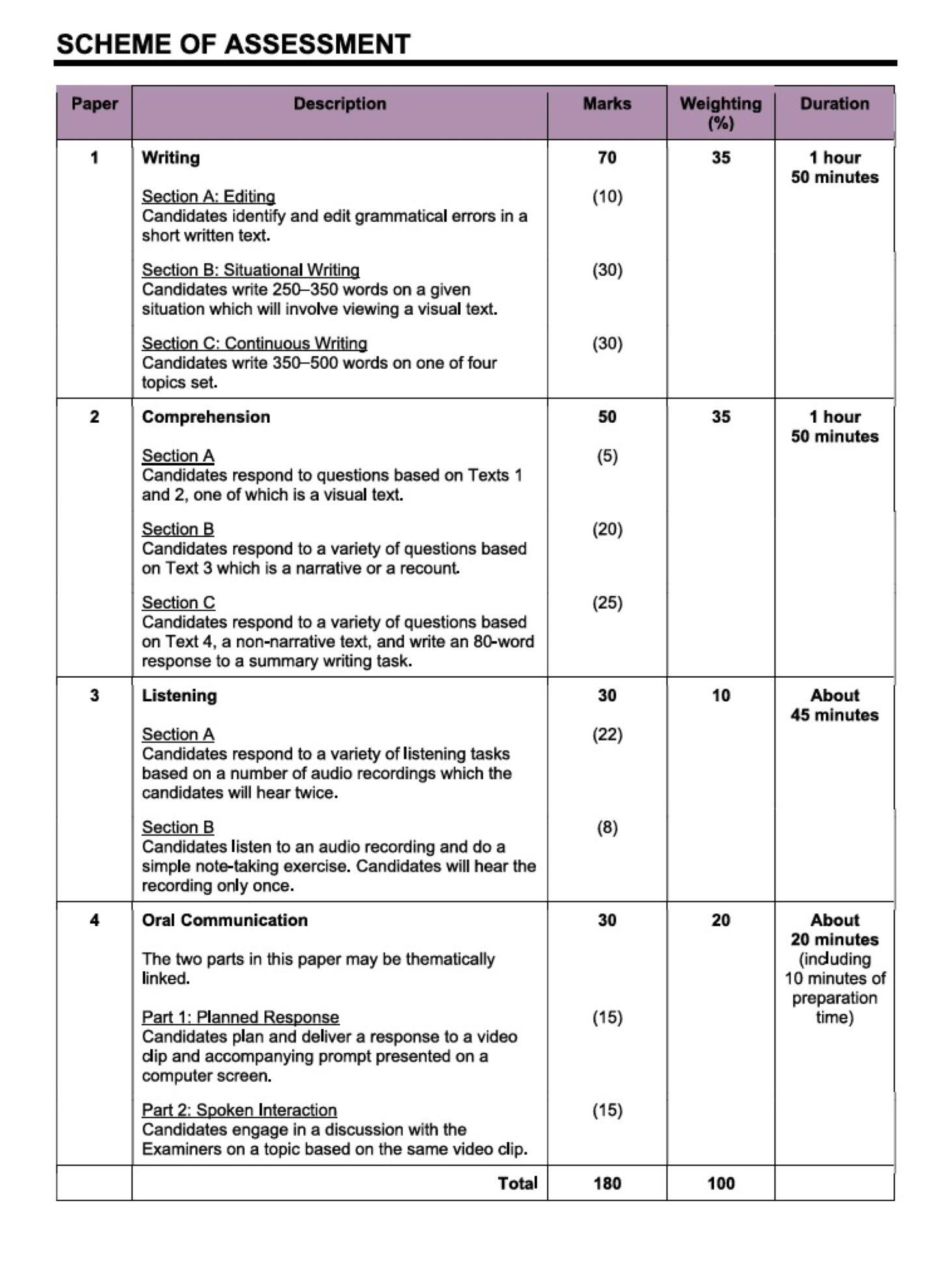 O level English syllabus