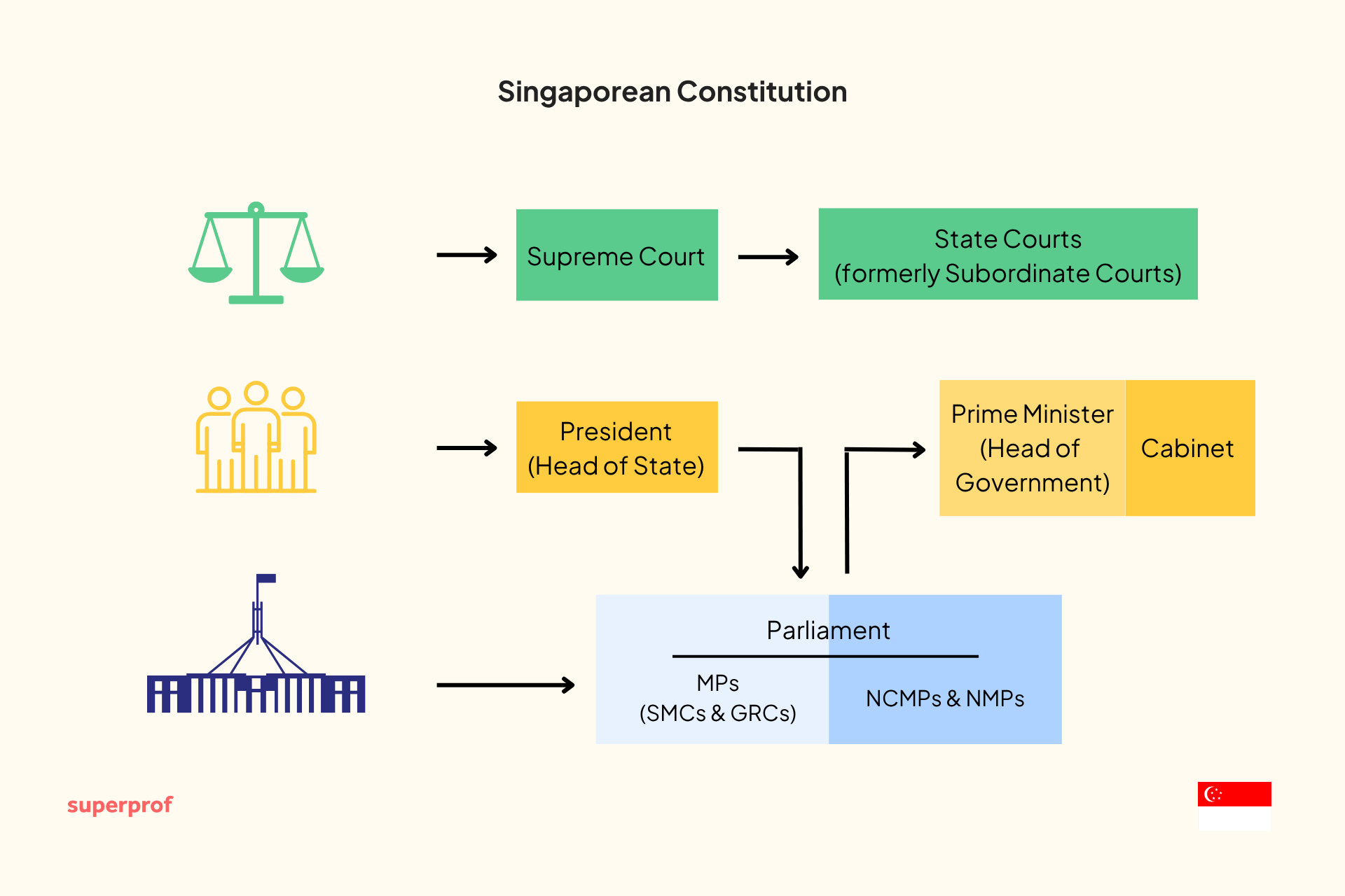 Flowchart illustrating the structure of the Singaporean Constitution covering the judiciary, executive, and legislative branches.